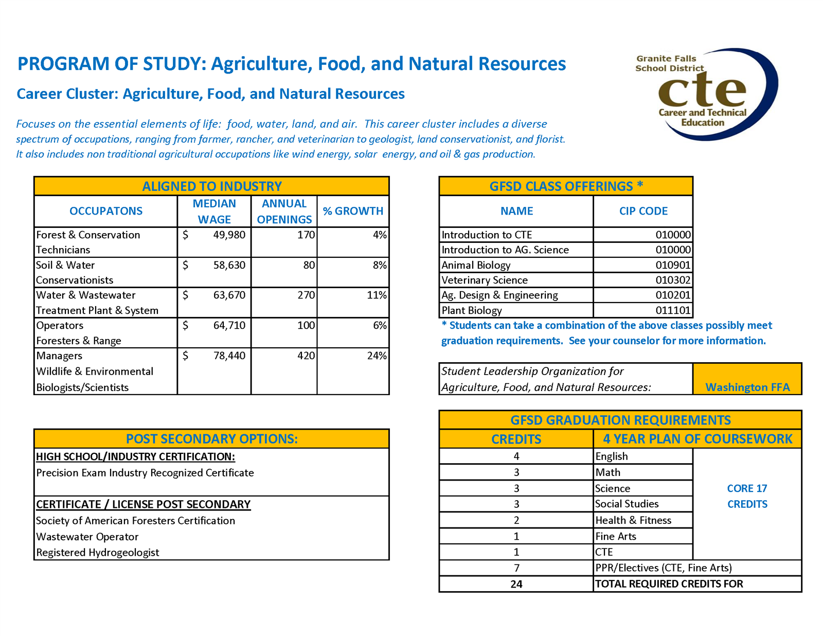 Agricultura, Food and Natural Resources detailed information